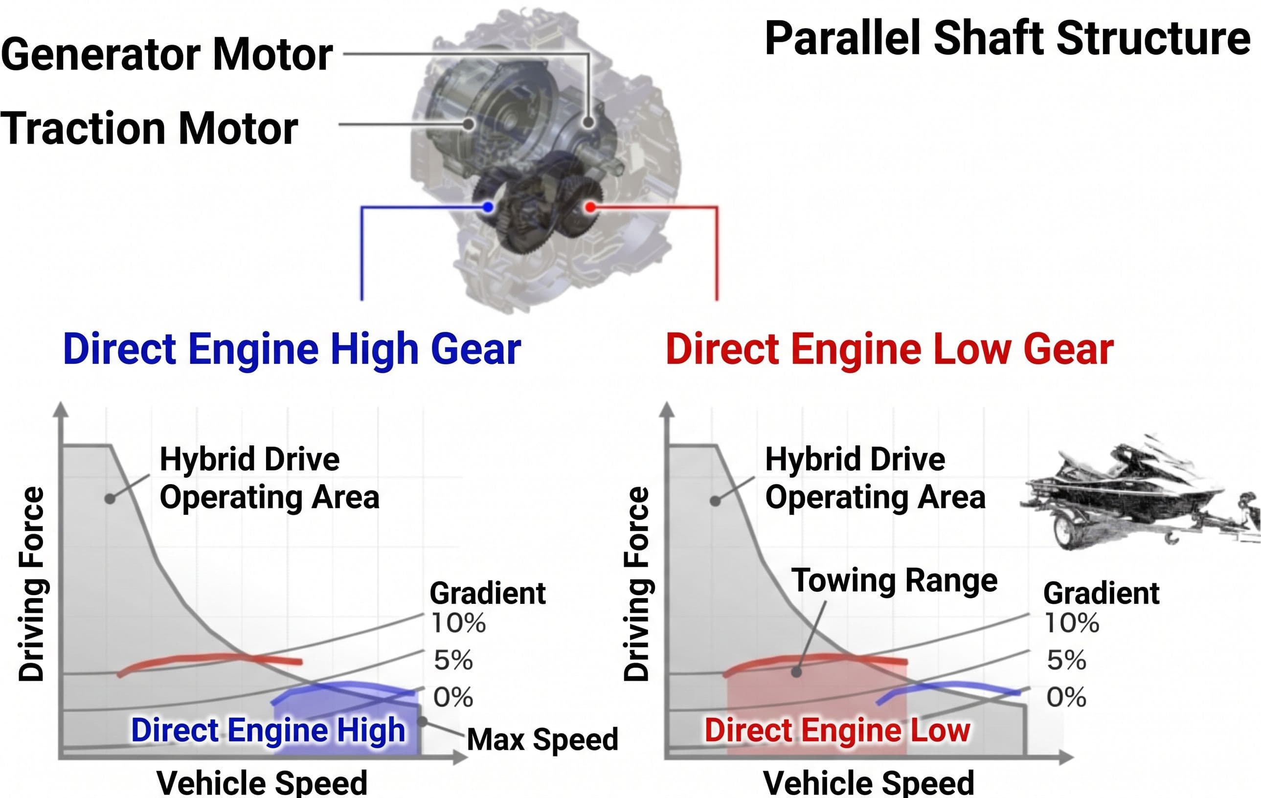 Technical diagram showing the High Gear and Low Gear direct motor drive ratios of Honda Hybrid's new generation hybrid system.